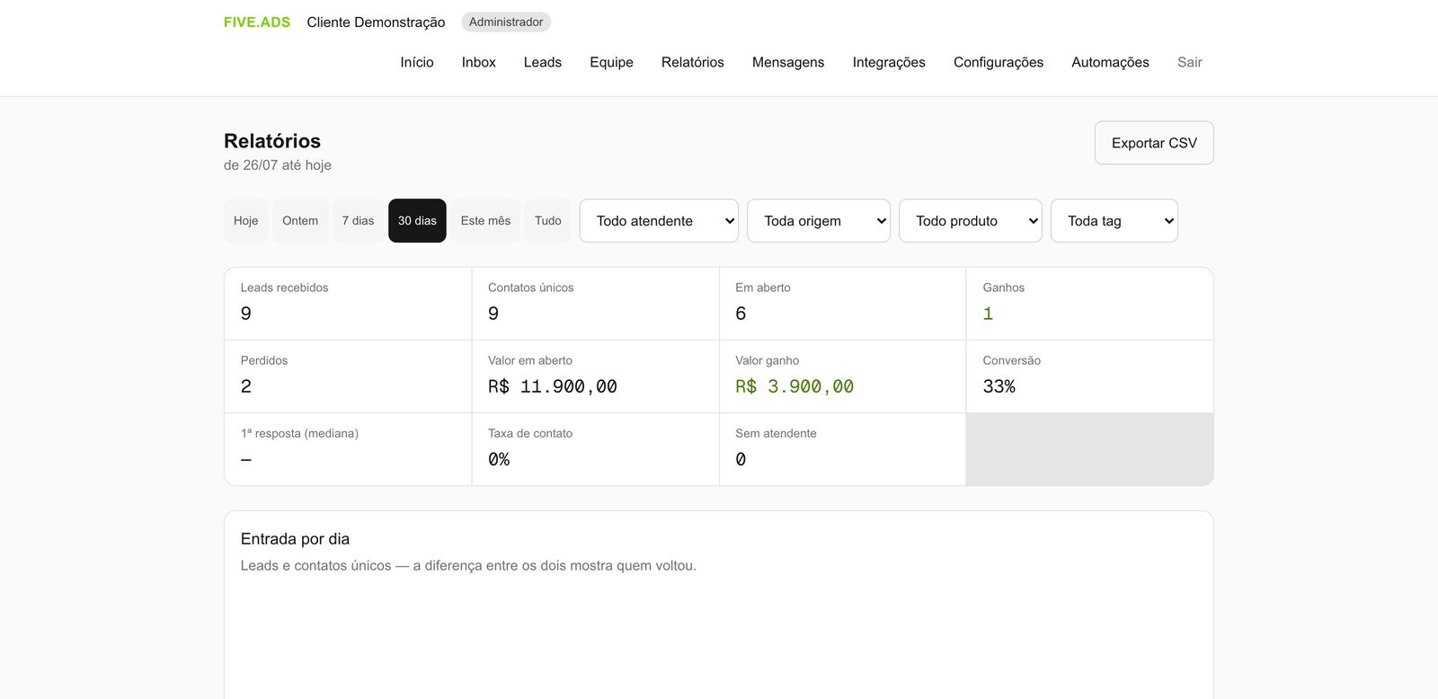 Relatórios com indicadores, entrada por dia, desempenho por etapa, por origem, por atendente e motivos de perda